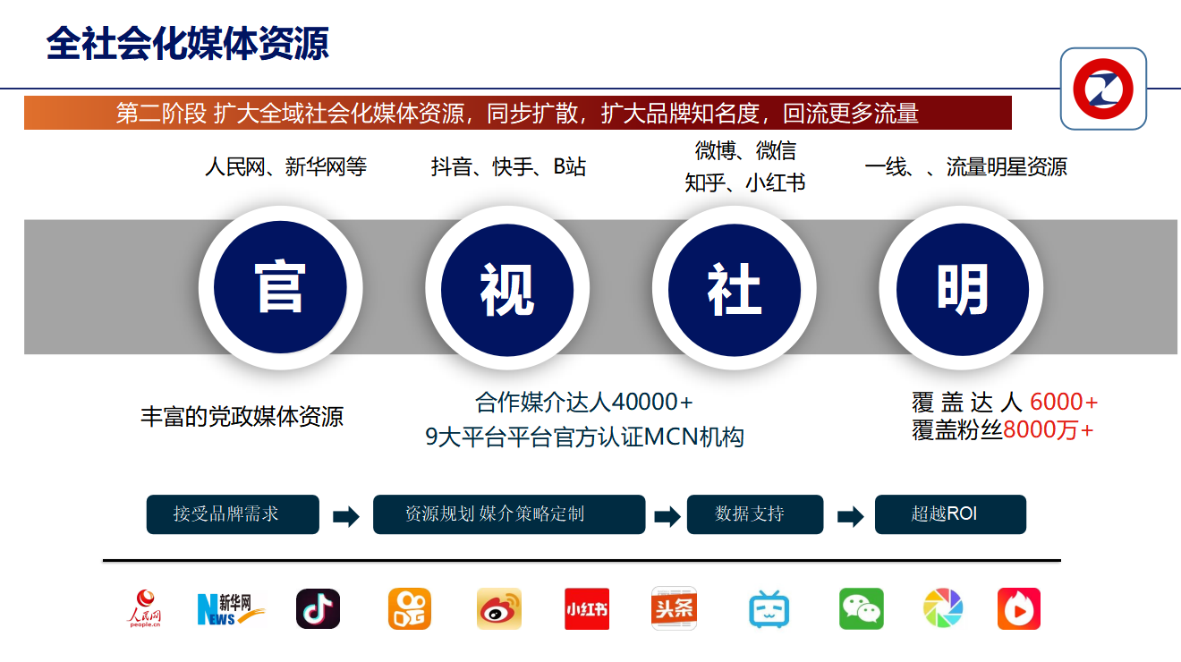 流量代运营：公域投放资源(图1)