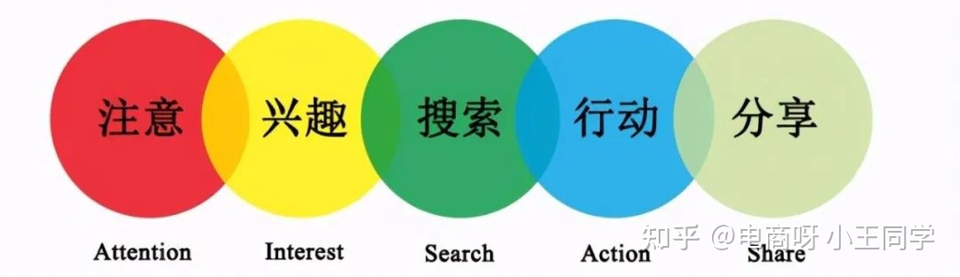 私域运营中的常见的用户成长模型(图1) 私域运营中的常见的用户成长模型(图1)