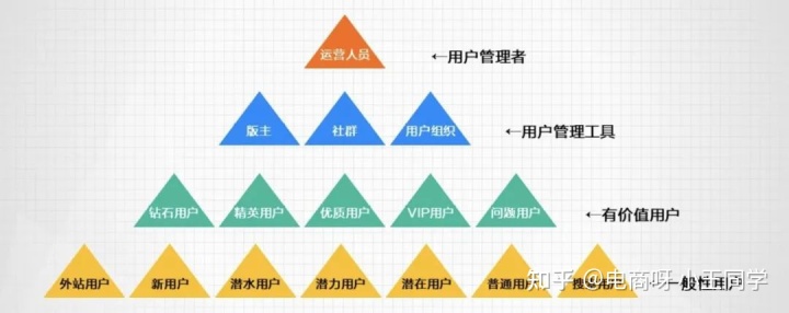 私域运营中的常见的用户成长模型(图4) 私域运营中的常见的用户成长模型(图4)