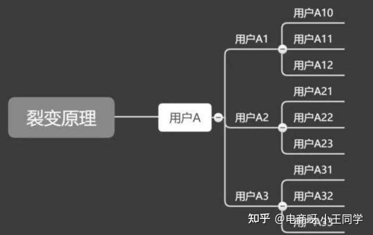 私域运营中的常见的用户成长模型(图7) 私域运营中的常见的用户成长模型(图7)