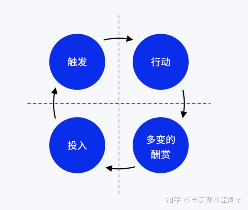 私域运营中的常见的用户成长模型(图6) 私域运营中的常见的用户成长模型(图6)