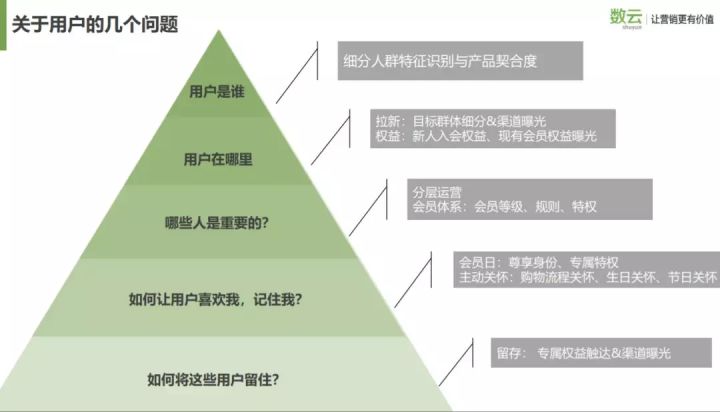 会员体系如何搭建才能提高用户忠诚度及复购率?(图2) 会员体系如何搭建才能提高用户忠诚度及复购率?(图2)