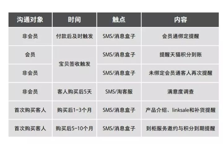 会员体系如何搭建才能提高用户忠诚度及复购率?(图6) 会员体系如何搭建才能提高用户忠诚度及复购率?(图6)