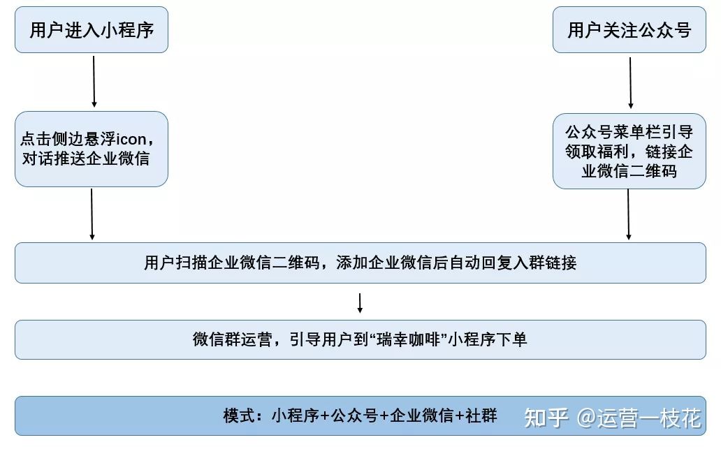 深扒瑞幸咖啡私域运营之路(图11) 深扒瑞幸咖啡私域运营之路(图11)